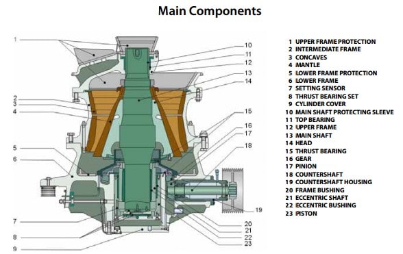 Bagian Bagian Cone Crusher
